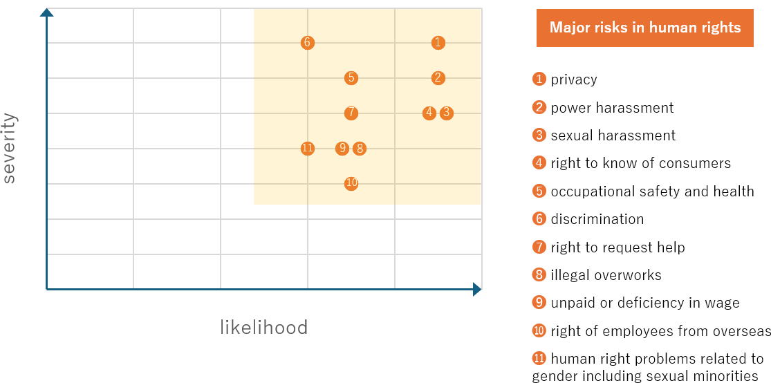 Major human rights risks
