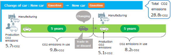 新車ガソリン車→新車ガソリン車へ乗り換え