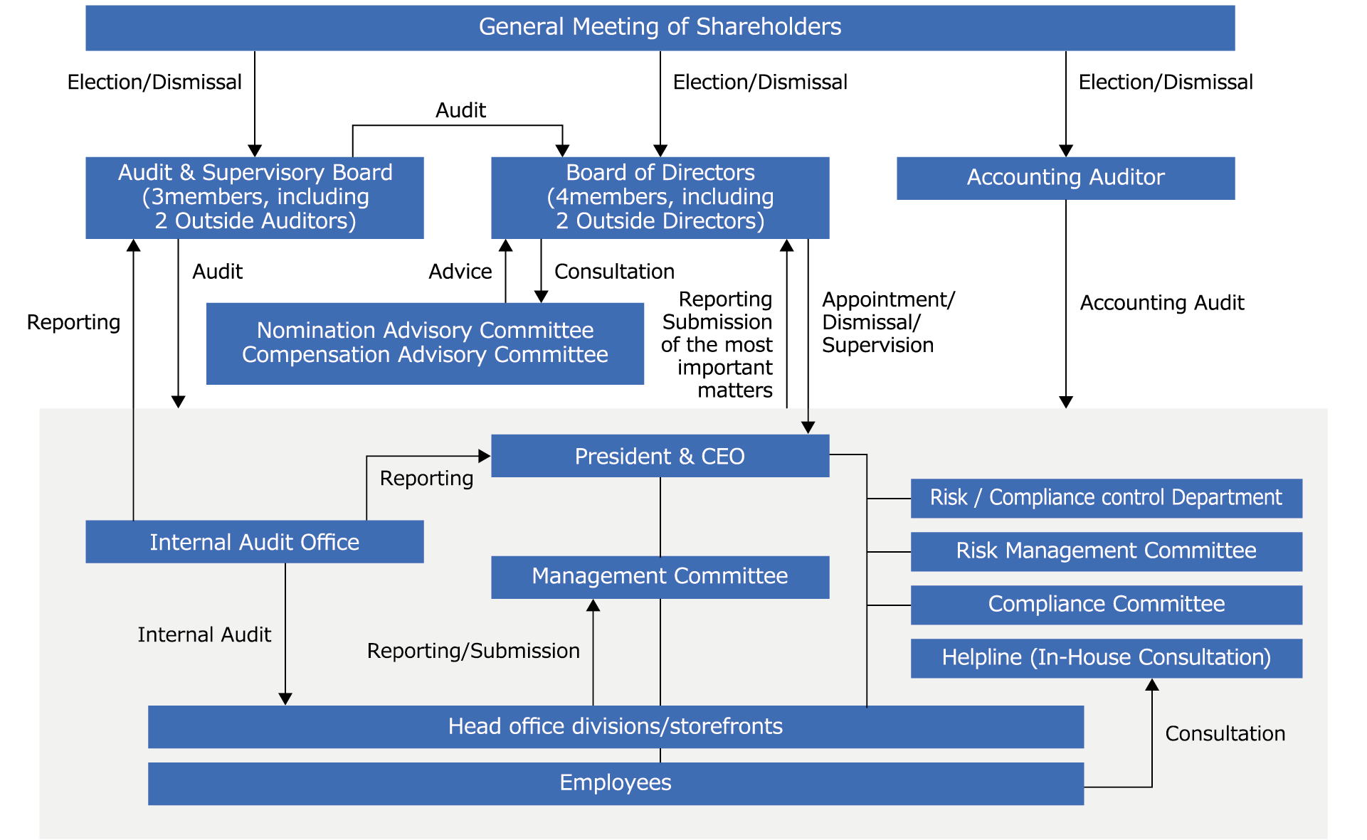 Managament Framework