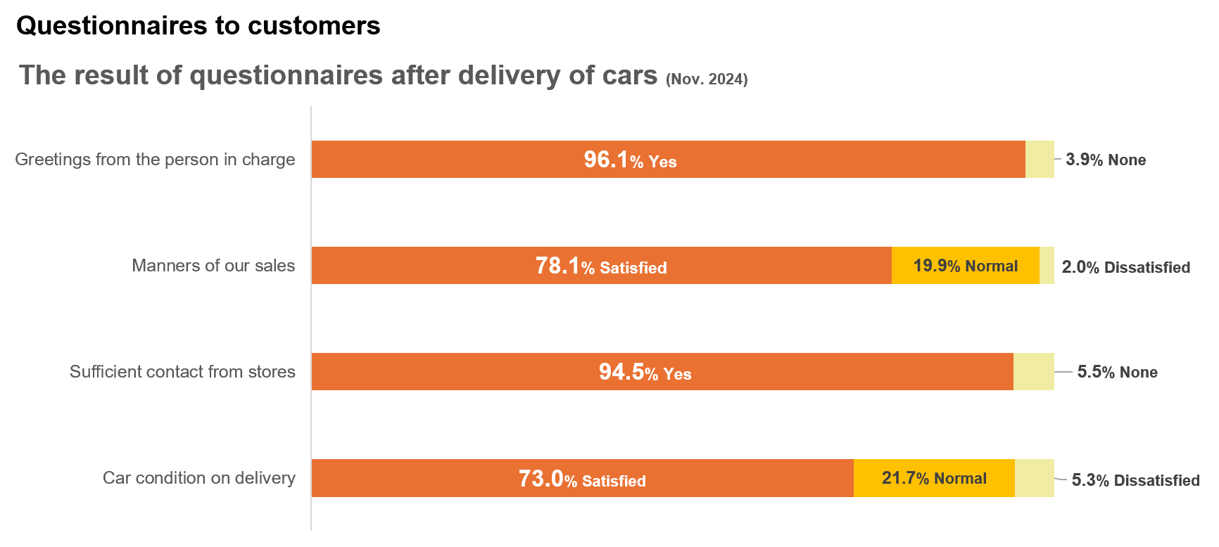 The result of questionnaires after delivery of cars