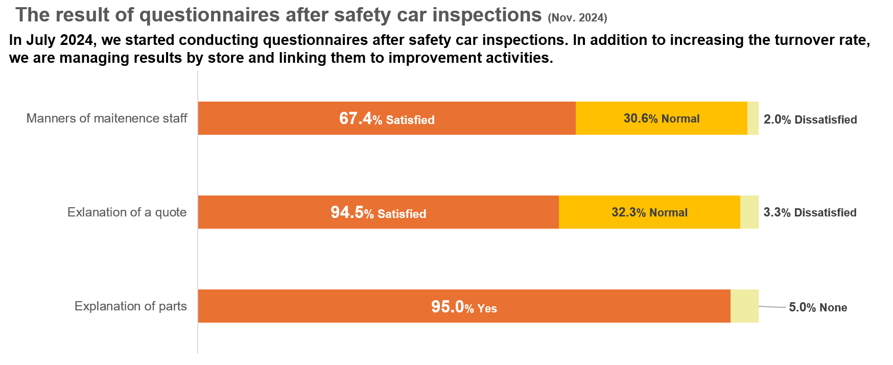The result of questionnaires after safety car inspections