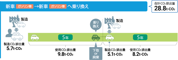 新車ガソリン車→新車ガソリン車へ乗り換え