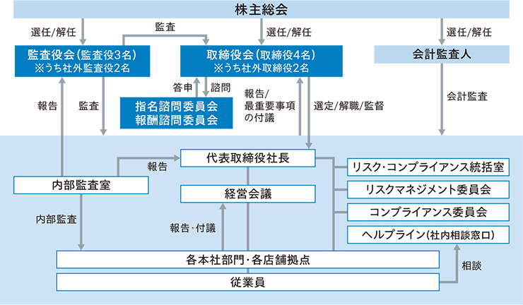 コーポレートガバナンス図