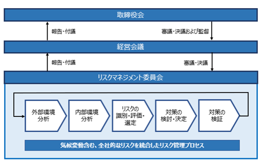 リスク管理プロセス